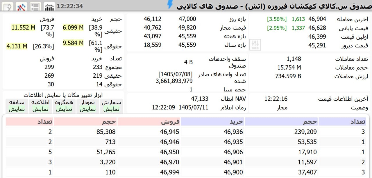 «وفیروزه بازگشایی سبز صندوق‌های طلا و نقره / آتش و نقرابی بر مدار مثبت» — تصویر پیوست