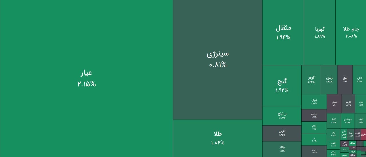 «صندوق های طلا و سکه پس از منفی 4 درصد دیروز، امروز را با افزایش 1 تا 2 درصدی قیمت آغاز…» — تصویر پیوست
