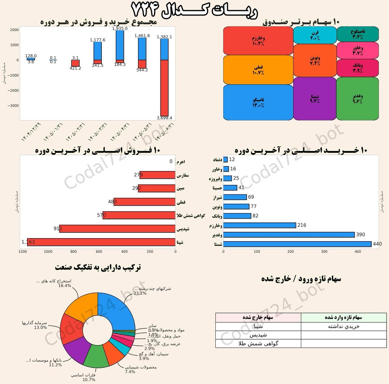 «موج از شپنا خارج شد؛ تاصیکو، وخارزم و فملی سهام اول پرتفوی!» — تصویر پیوست