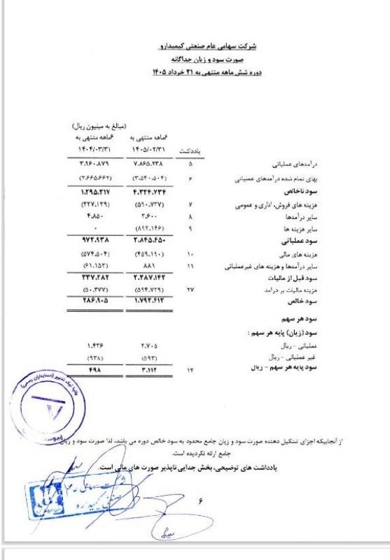 «دکیمی در گزارش ۶ماهه حسابرسی شده» — تصویر پیوست