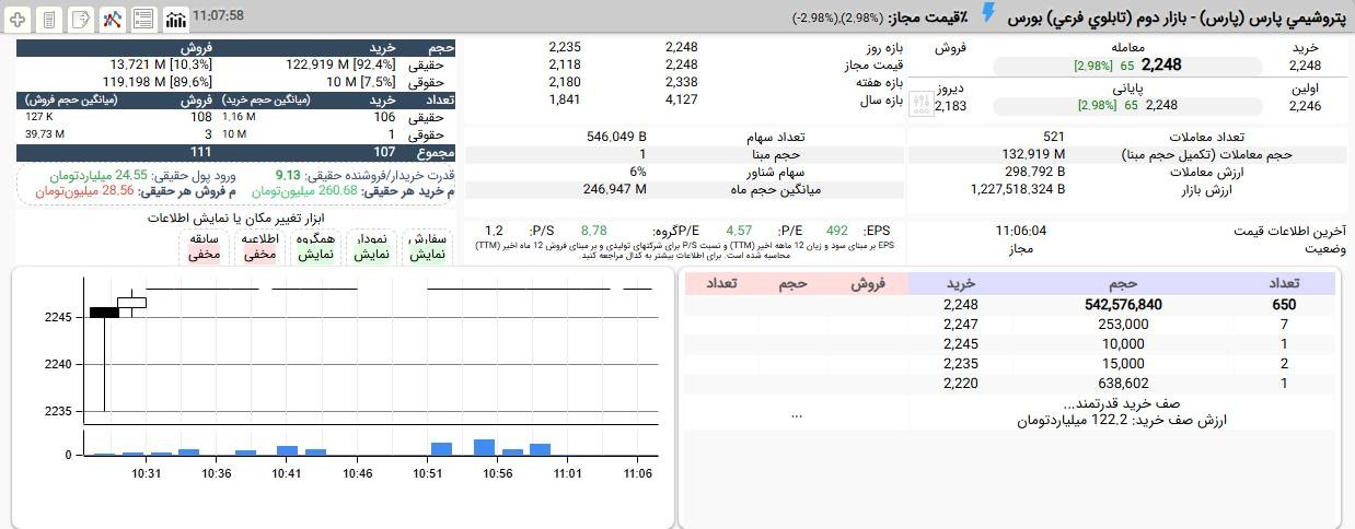 «صف خرید سنگین پارس در قیمت 224 تومان پس از بازگشت از افشای اطلاعات بااهمیت گروه ب» — تصویر پیوست