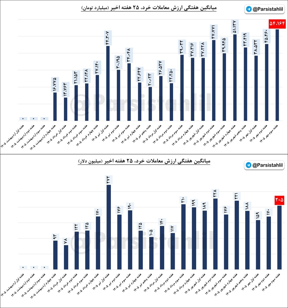 «میانگین هفتگی معاملات خرد (ارزش معاملات ریالی) هفته سوم مهر 1405 به 54164 میلیارد تومان…» — تصویر پیوست