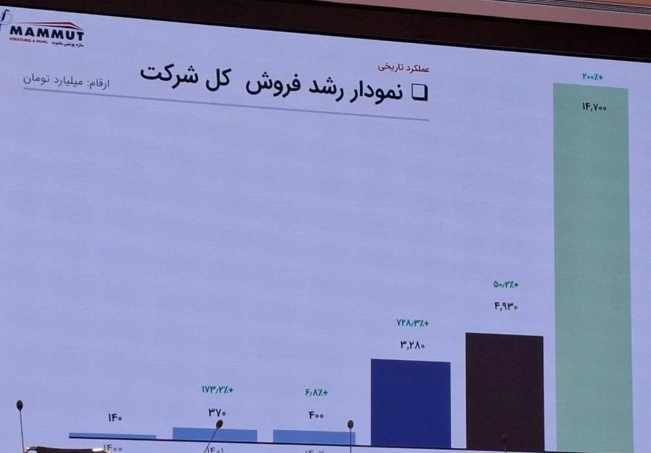 «فساپ نمودار رشد فروش کل شرکت» — تصویر پیوست