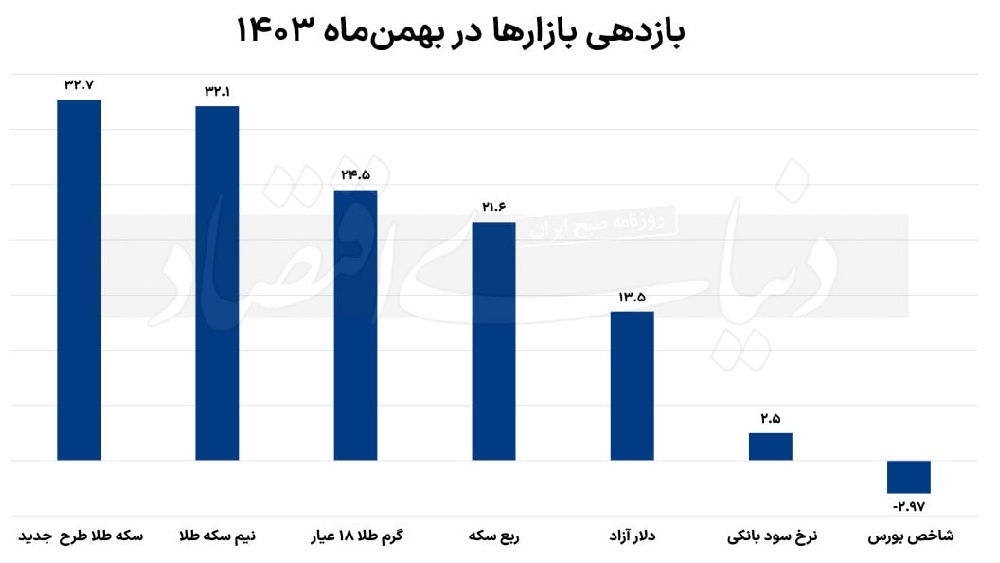 «جاماندگی عجیب بورس | در میان بازارها، بورس کمترین بازدهی را در بازه ماهانه و ۱۱ماهه ثبت…» — تصویر پیوست