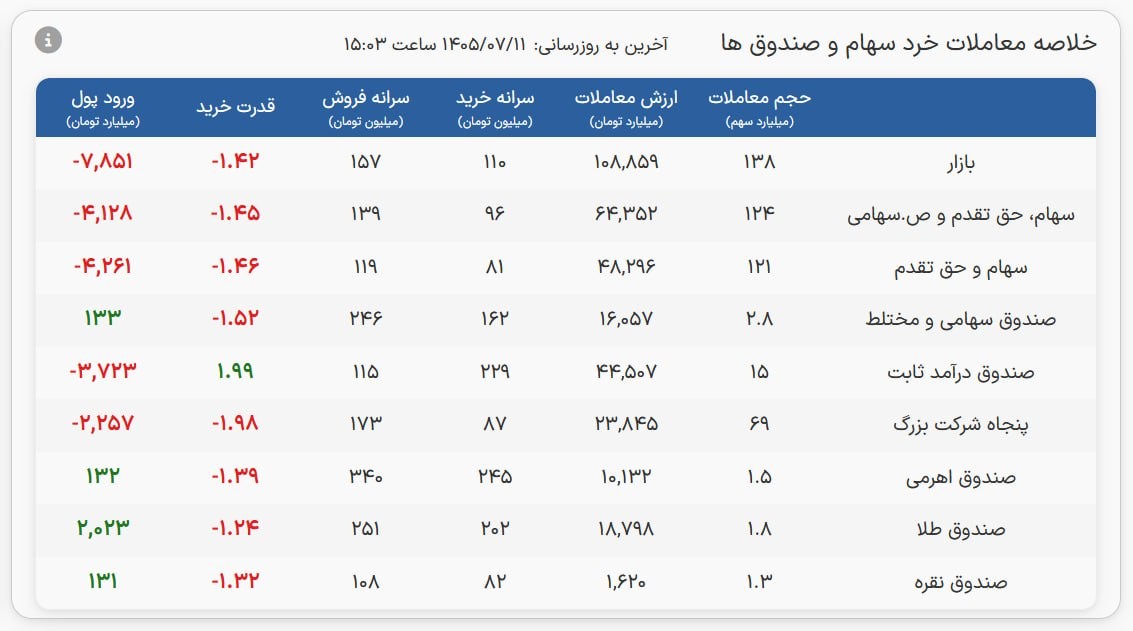 «امروز ارزش معاملات خرد رسید به 64.3 همت و تا یک قدمی رکوردشکنی تاریخی هم پیش رفت.» — تصویر پیوست