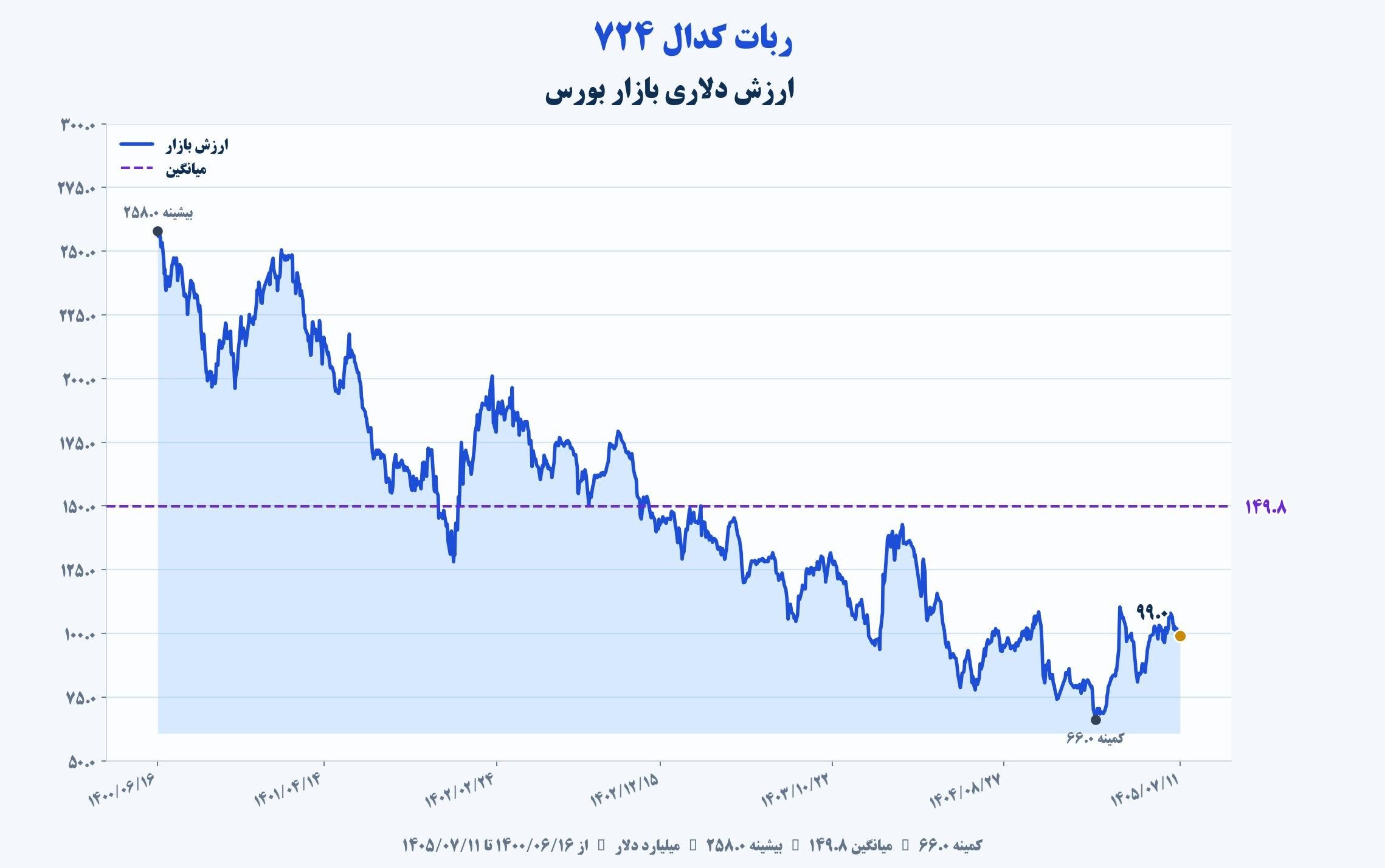 «ارزش دلاری بازار بورس» — تصویر پیوست