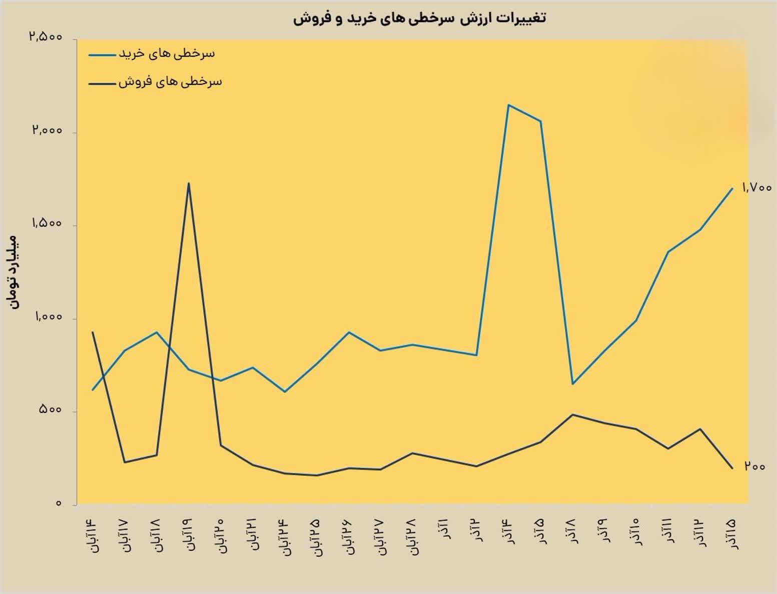 «بررسی شرایط ارزش سرخطی های خرید و فروش فردا و مقایسه با امروز؛» — تصویر پیوست