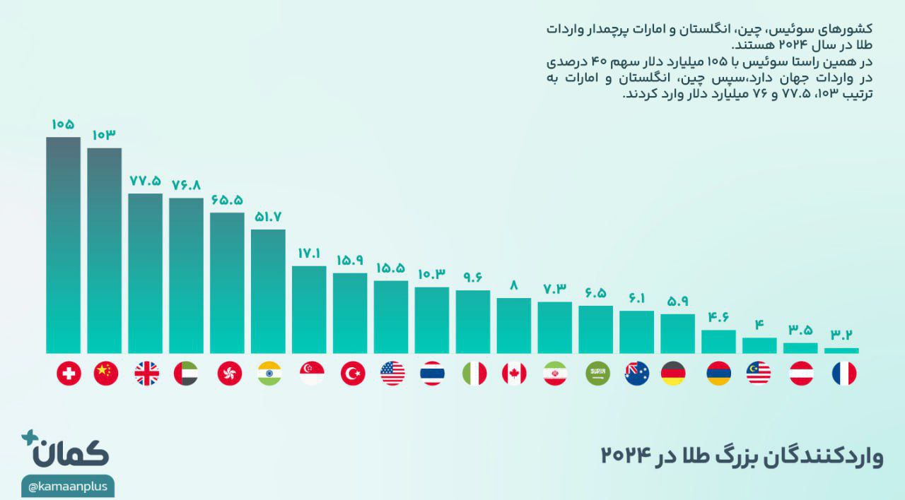 «واردکنندگان بزرگ طلا در ۲۰۲۴ | ایران در جایگاه سیزدهم» — تصویر پیوست