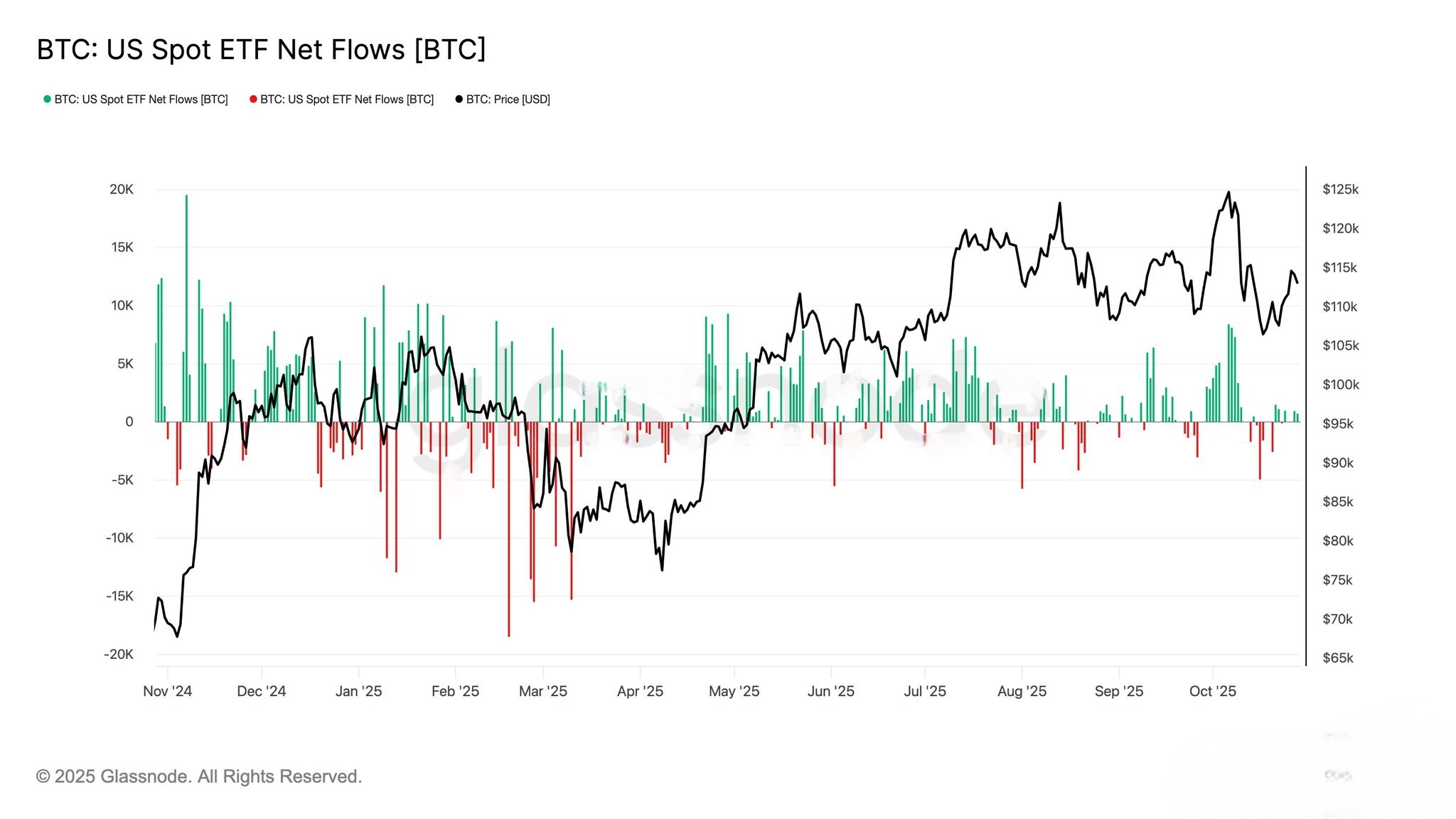 «بازگشت قیمت بیت‌کوین (BTC) و جریان‌های ورودی ETF: ریکاوری تقاضا با شدت پایین» — تصویر پیوست