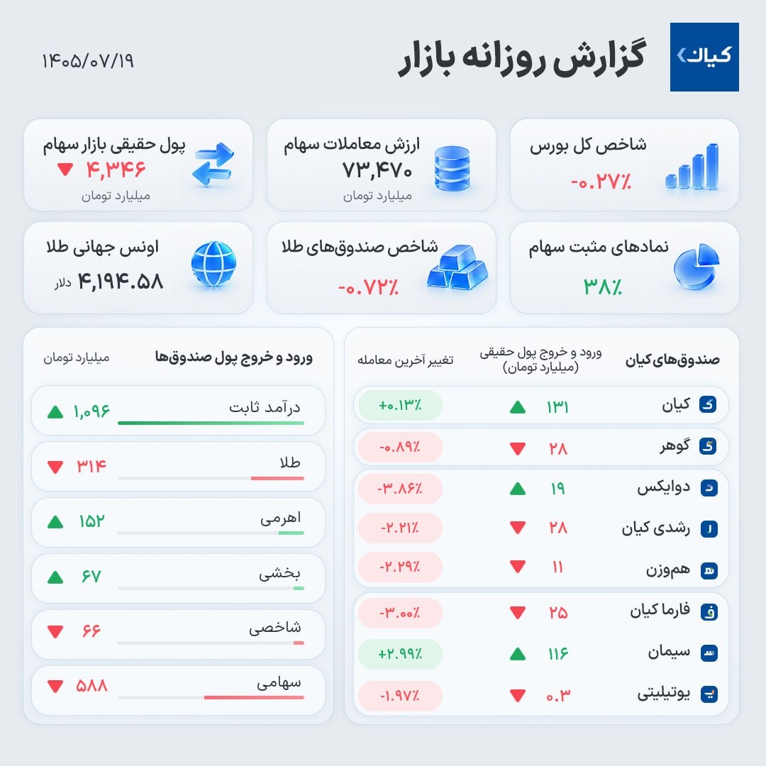 «گزارش روزانه بازار و صندوق‌های کیان» — تصویر پیوست