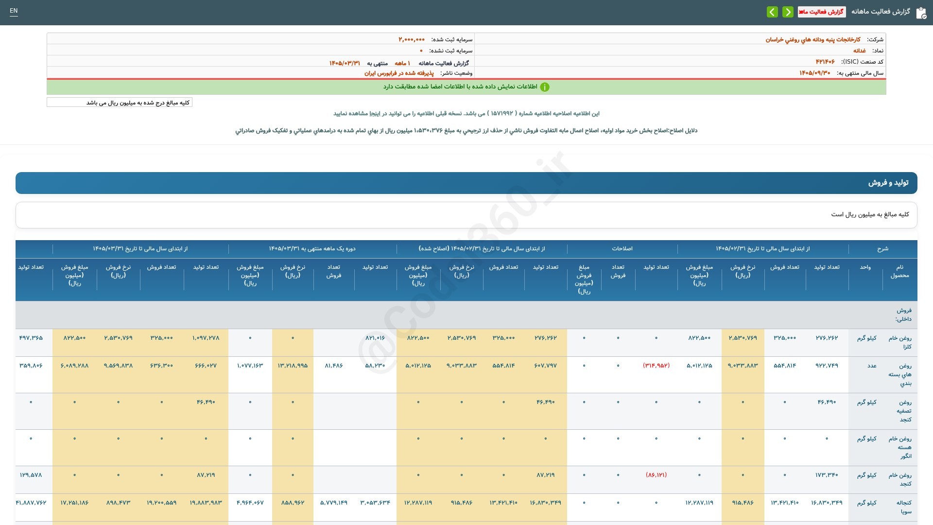 «غدانه گزارش فعالیت ماهانه دوره 1 ماهه منتهی به 1405/03/31(اصلاحیه) شرکت کارخانجات پنبه…» — تصویر پیوست