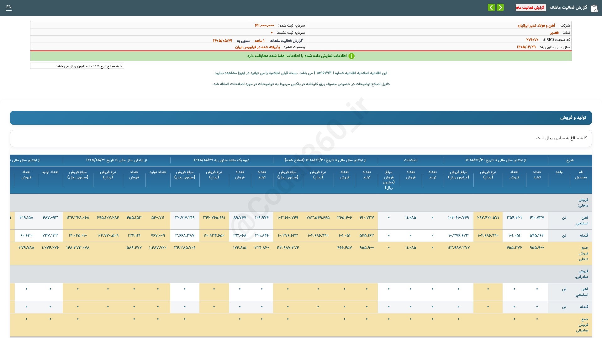 «فغدیر گزارش فعالیت ماهانه دوره 1 ماهه منتهی به 1405/05/31(اصلاحیه) شرکت آهن و فولاد غدیر…» — تصویر پیوست