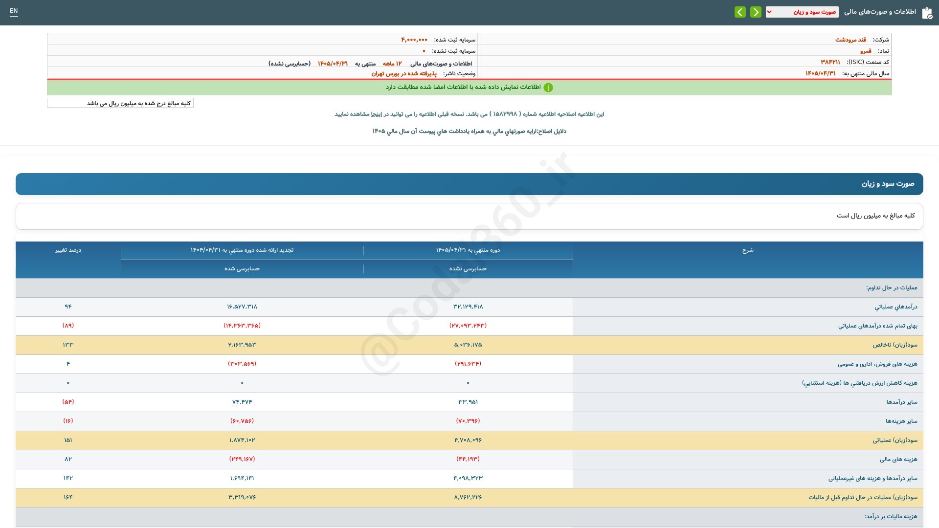 «قمرو صورت‌های مالی سال مالی منتهی به 1405/04/31 (حسابرسی نشده)(اصلاحیه) شرکت قند مرودشت» — تصویر پیوست