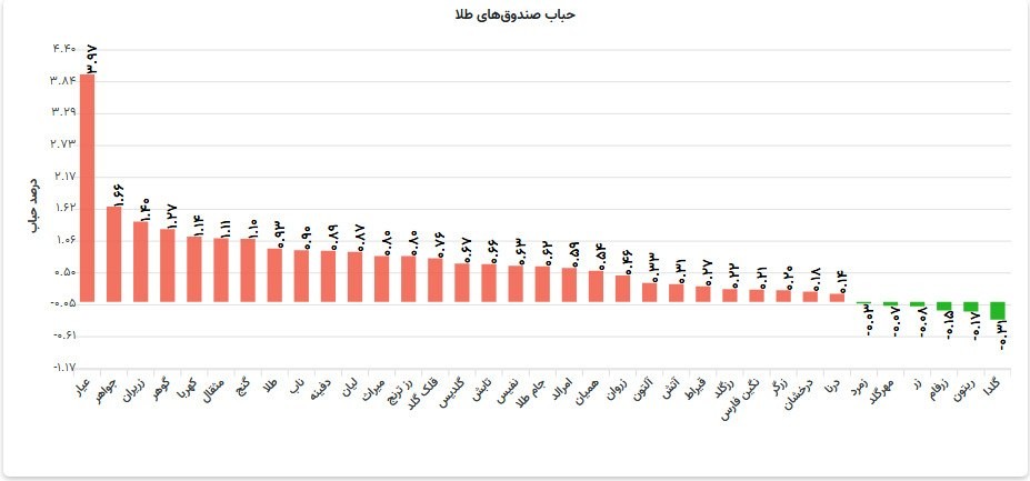 «آپدیت حباب صندوقای طلا» — تصویر پیوست