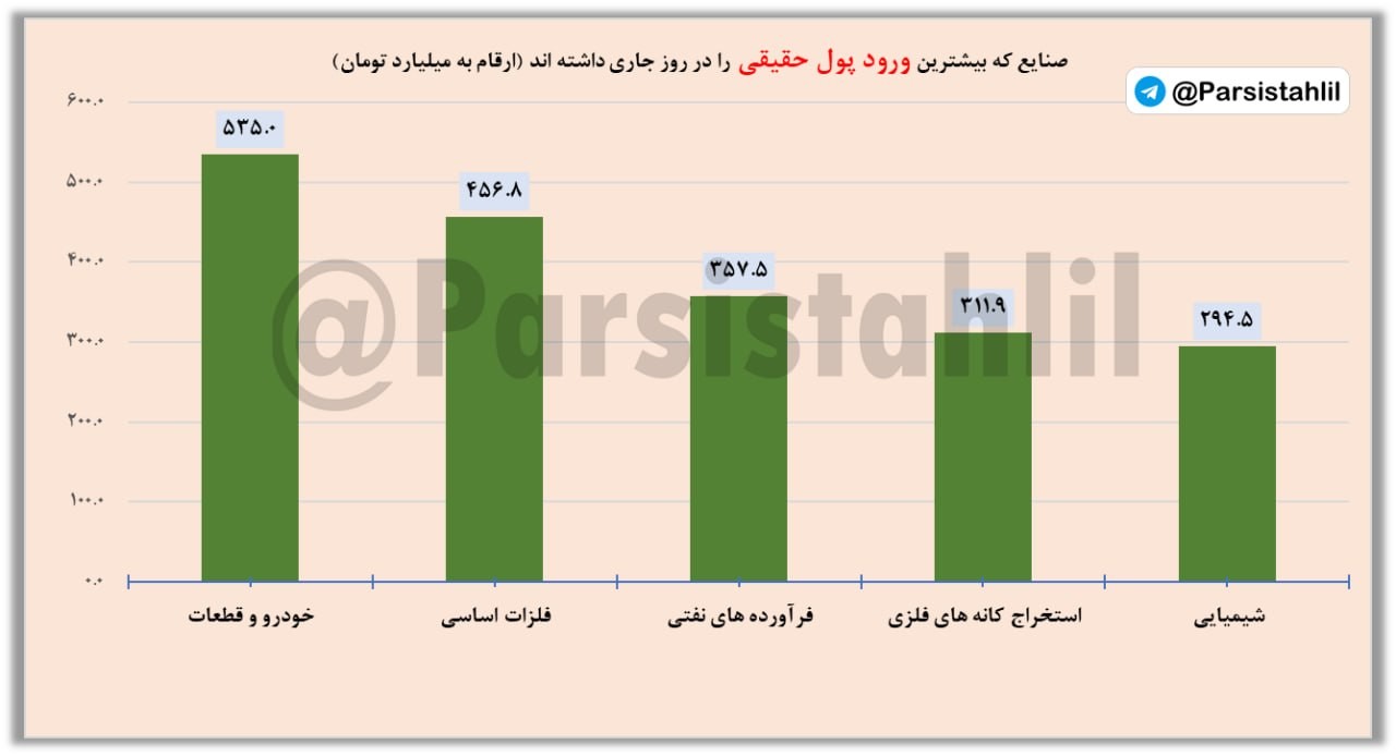 «دربازار امروز 1405/07/08 بیشترین ورود نقدینگی حقیقی و حقوقی در کدام صنایع بوده است؟» — تصویر پیوست