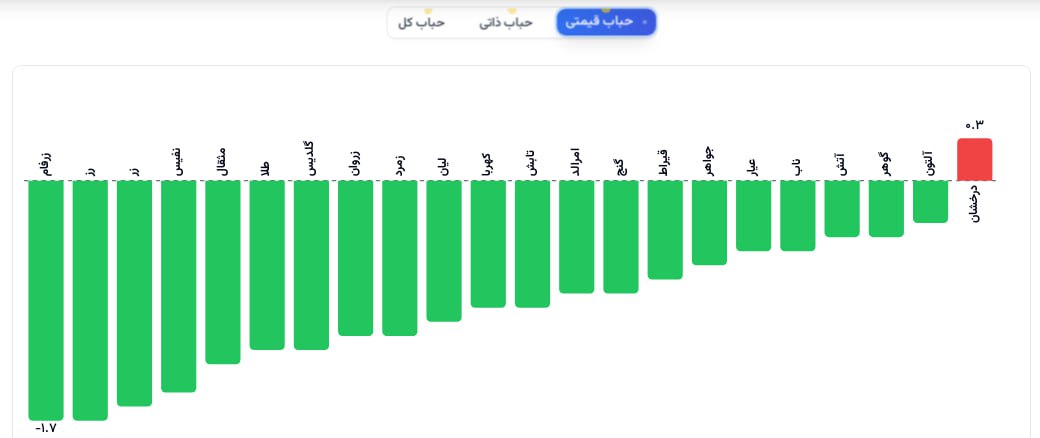 «در حال حاضر تنها صندوقی که حباب مثبت دارد درخشان است» — تصویر پیوست