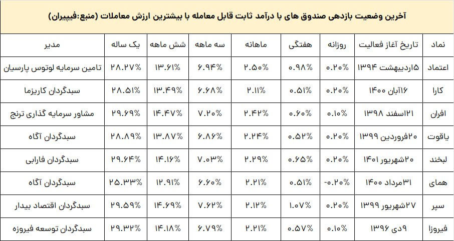«آخرین وضعیت بازدهی صندوق‌های با درآمدثابت قابل معامله با بیشترین ارزش معاملات» — تصویر پیوست درباره‌ی فیروزا