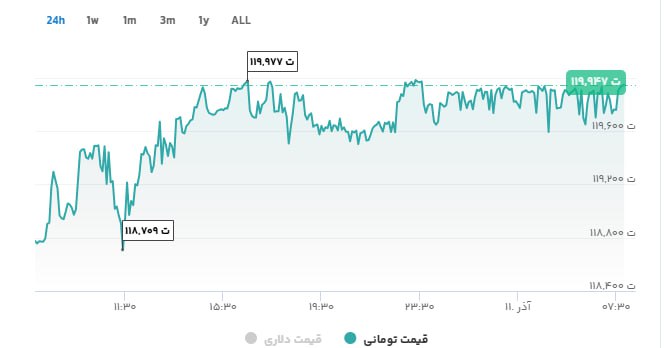 «تتر : 119.980 تومان» — تصویر پیوست