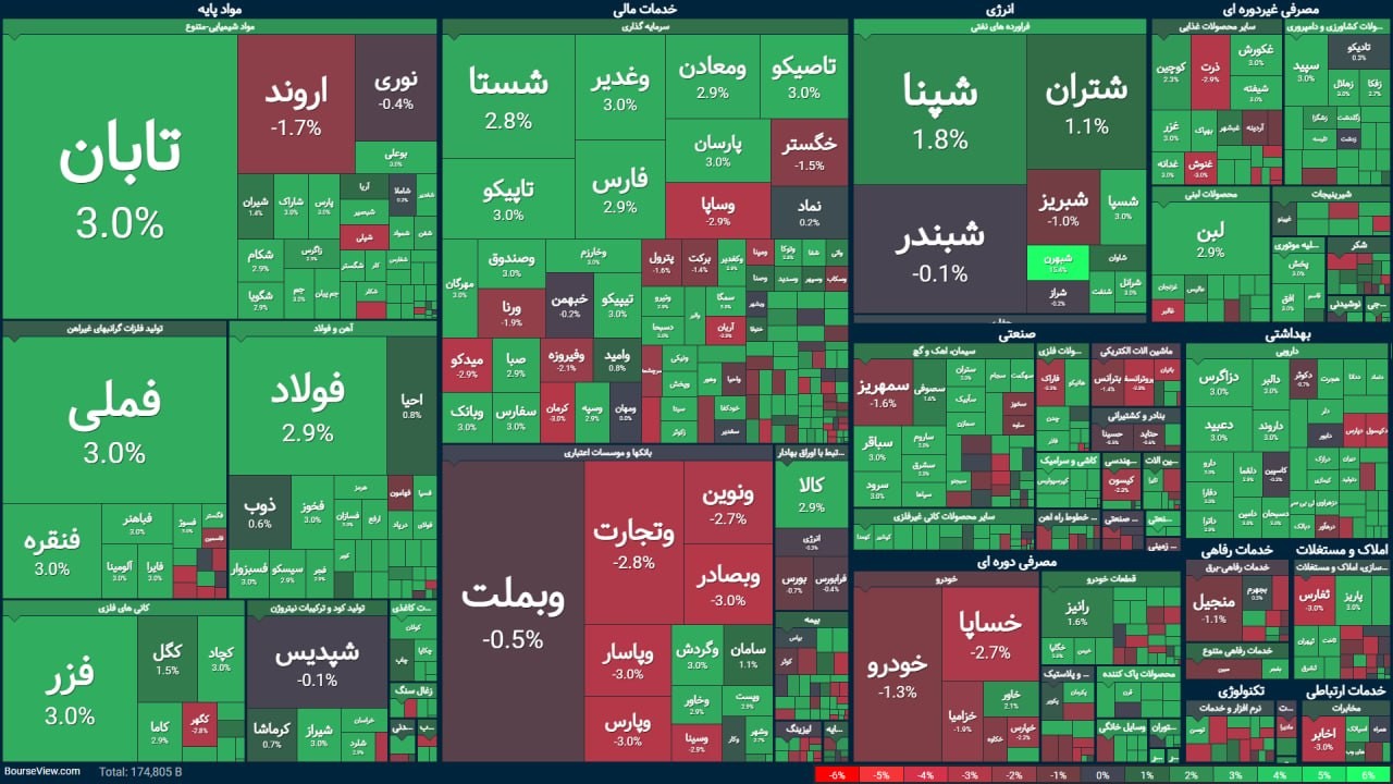 «شاخص کل بورس در پایان معاملات امروز با جهش 135 هزار واحدی به 7 میلیون و 594 هزار واحد رسید» — تصویر پیوست