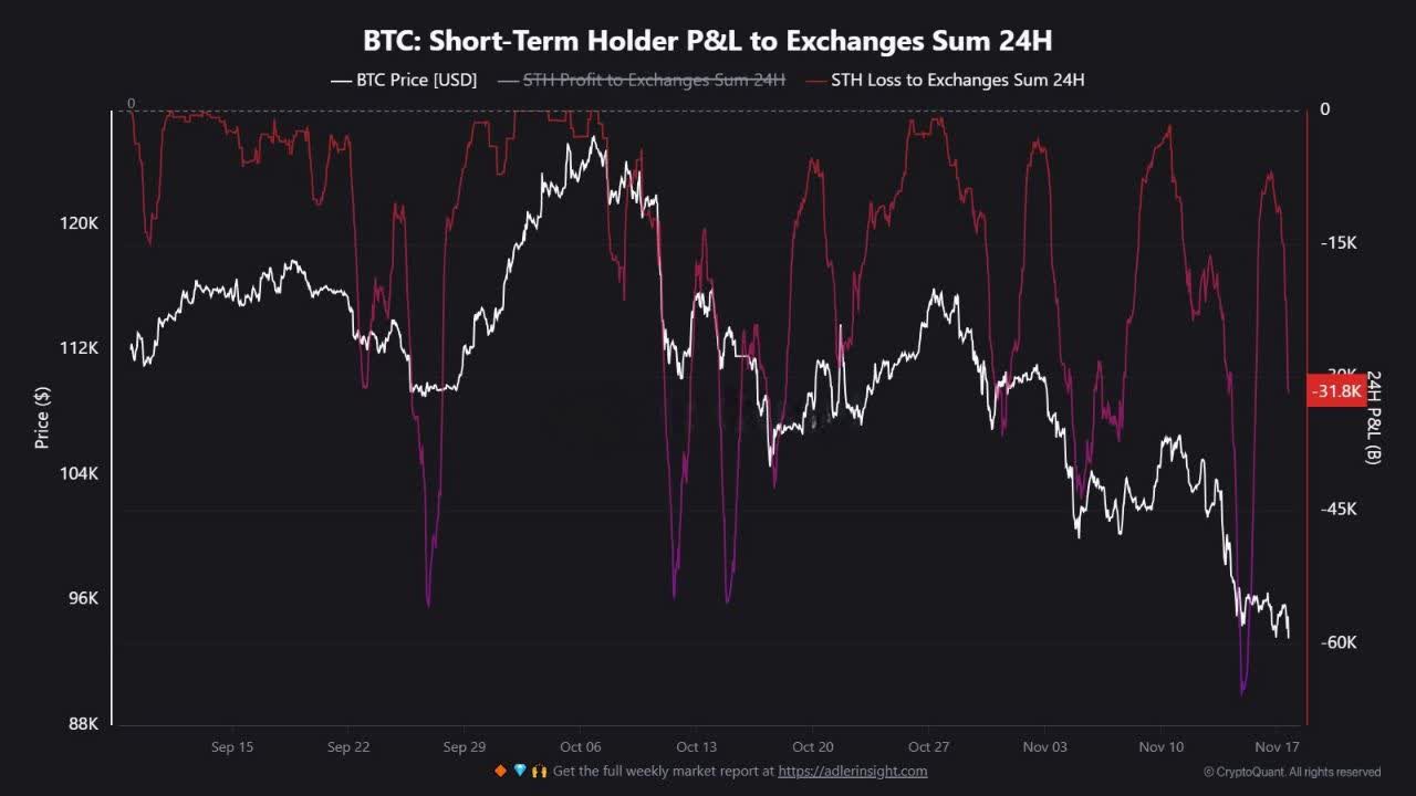 «هولدرهای کوتاه‌مدت بیت‌کوین با تسلیم گسترده،حدود ۳۱,۸۰۰ واحد BTC را در زیان به صرافی‌ها…» — تصویر پیوست