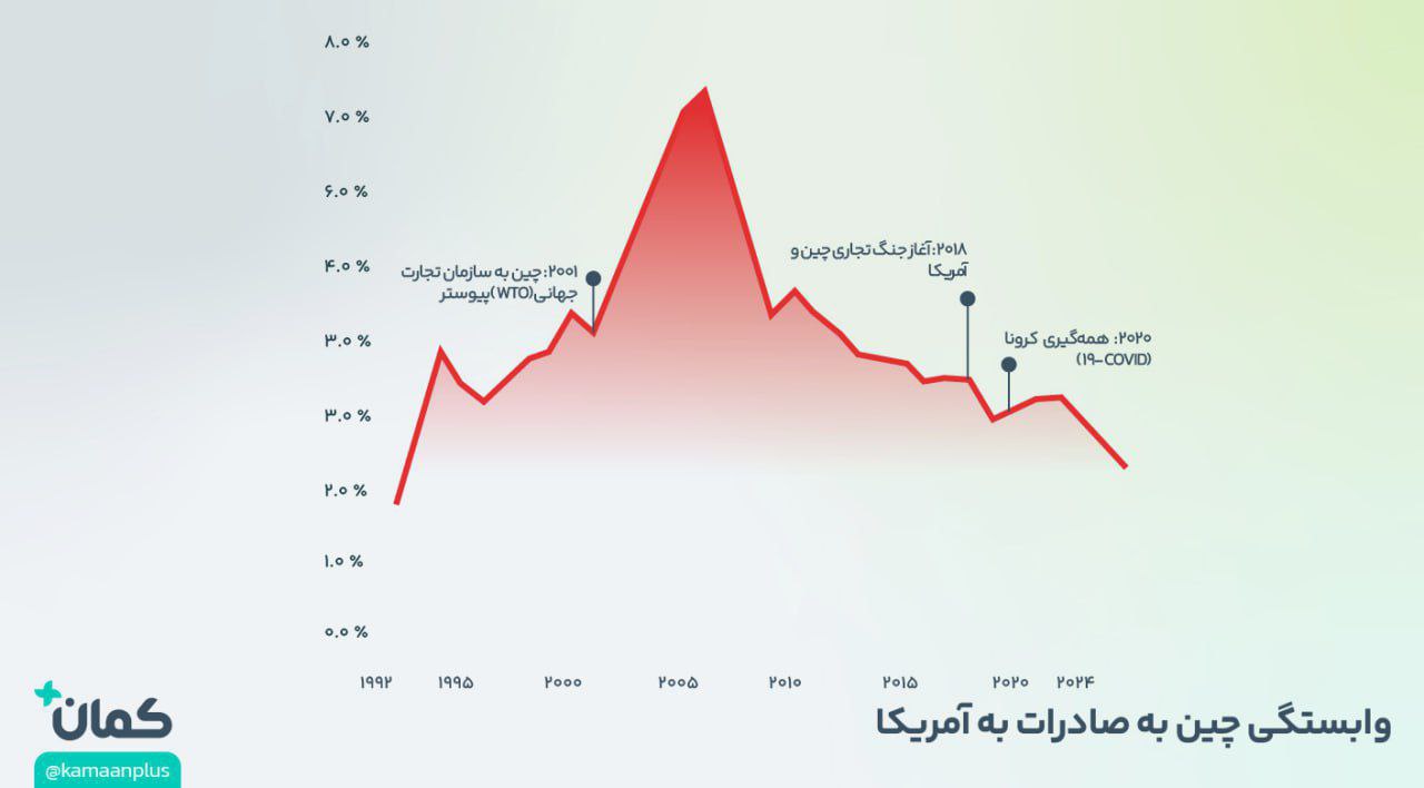«وابستگی چین به صادرات به آمریکا از سال ۲۰۰۷ کاهش یافته است» — تصویر پیوست