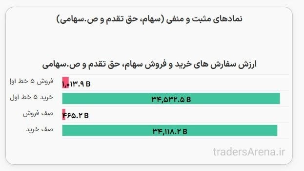 «34 همت سرخطی صفوف خرید امروز بازار بورس» — تصویر پیوست