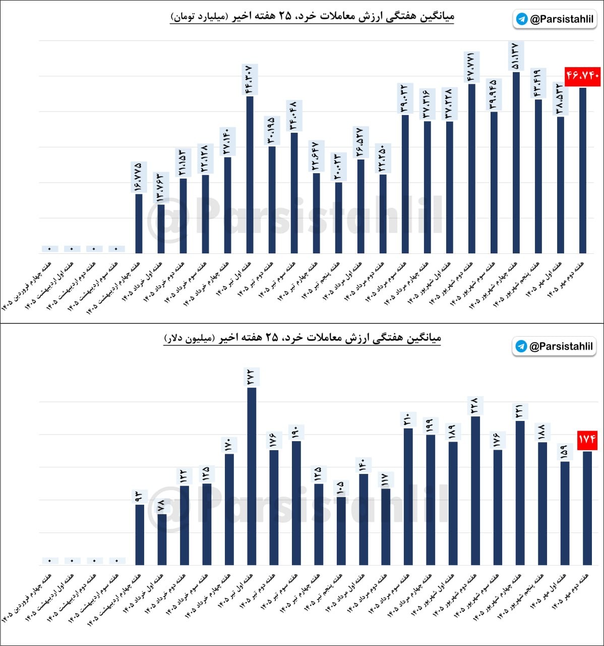 «میانگین هفتگی معاملات خرد (ارزش معاملات ریالی) هفته دوم مهر 1405 به 46740 میلیارد تومان…» — تصویر پیوست