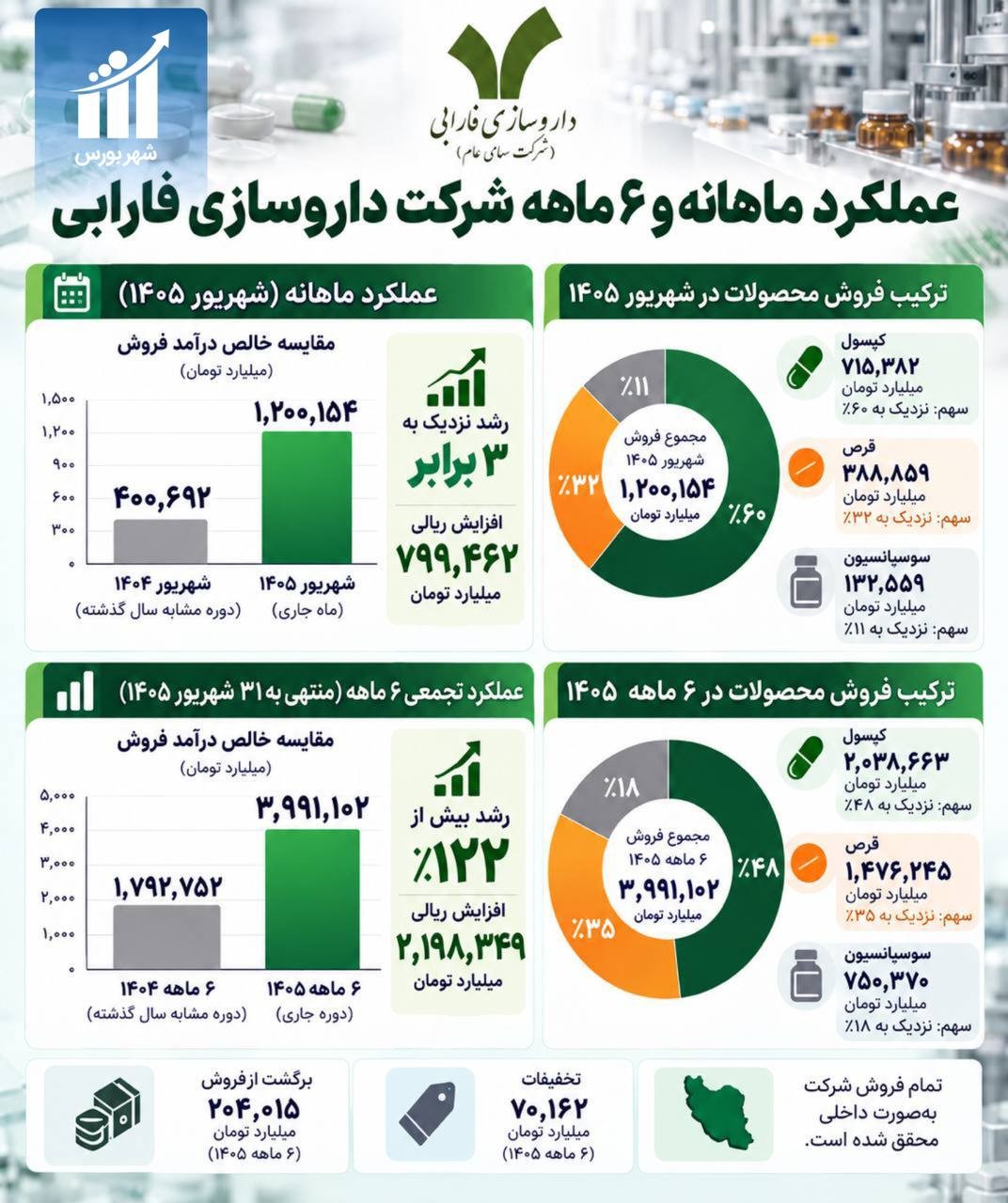 «نیم‌سال پُررونق دفارا با رشد ۱۲۳ درصدی درآمدها» — تصویر پیوست