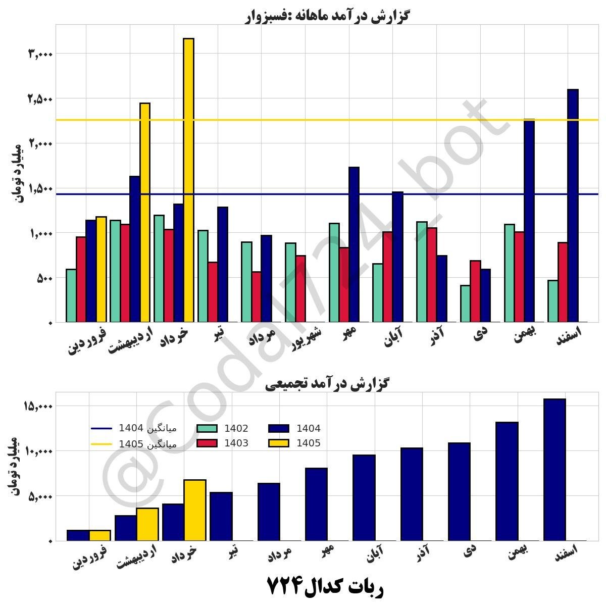 «گزارش درآمد ماهانه نماد: فسبزوار مبلغ درآمد ﺧﺮﺩﺍﺩ ماه : 3,161.1 میانگین درآمد سال 1405…» — تصویر پیوست