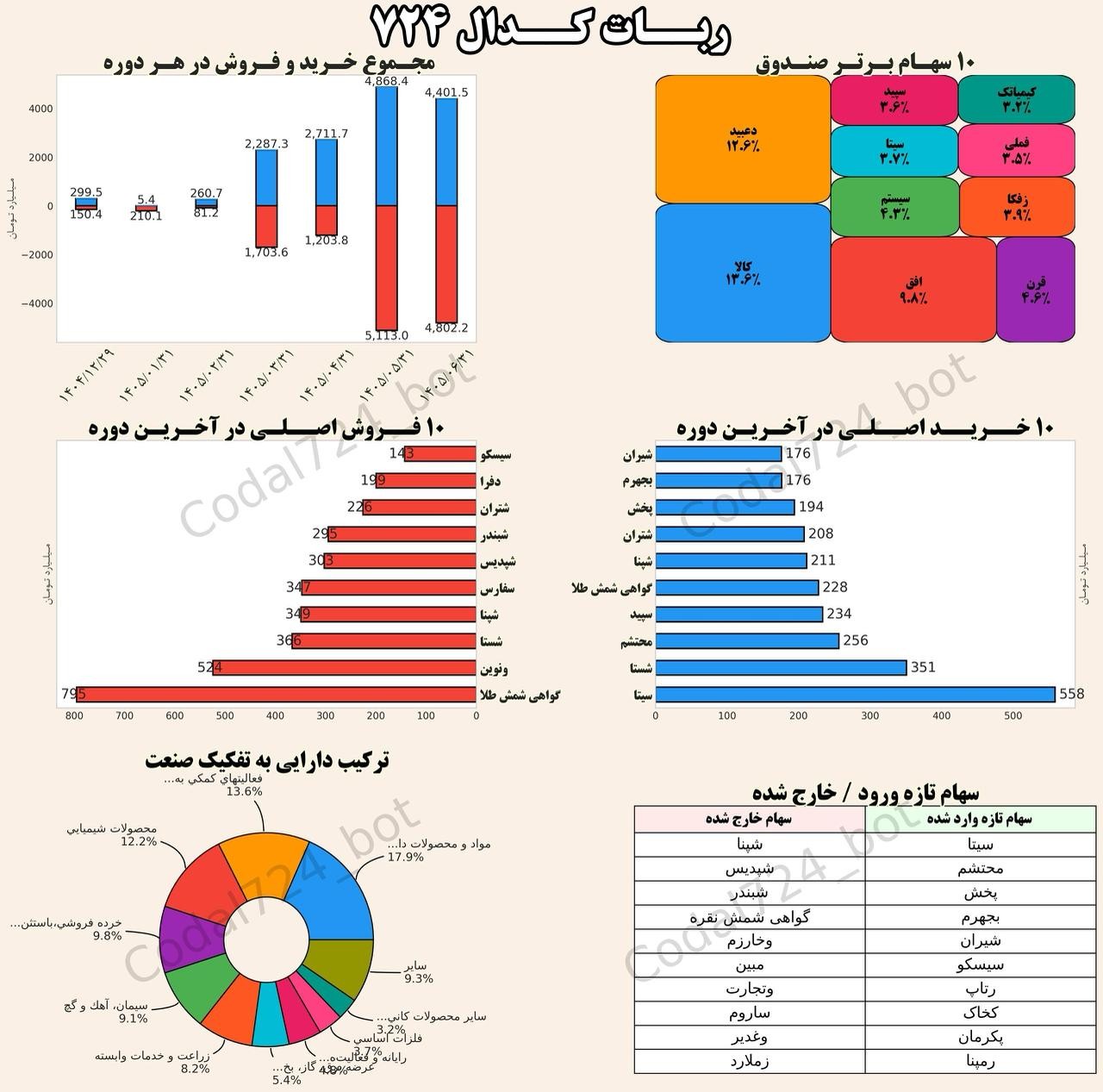 «نارنج اهرم؛ گردش ۹.۲ همتی در شهریور با AUM حدود ۱۲.۴ همت» — تصویر پیوست