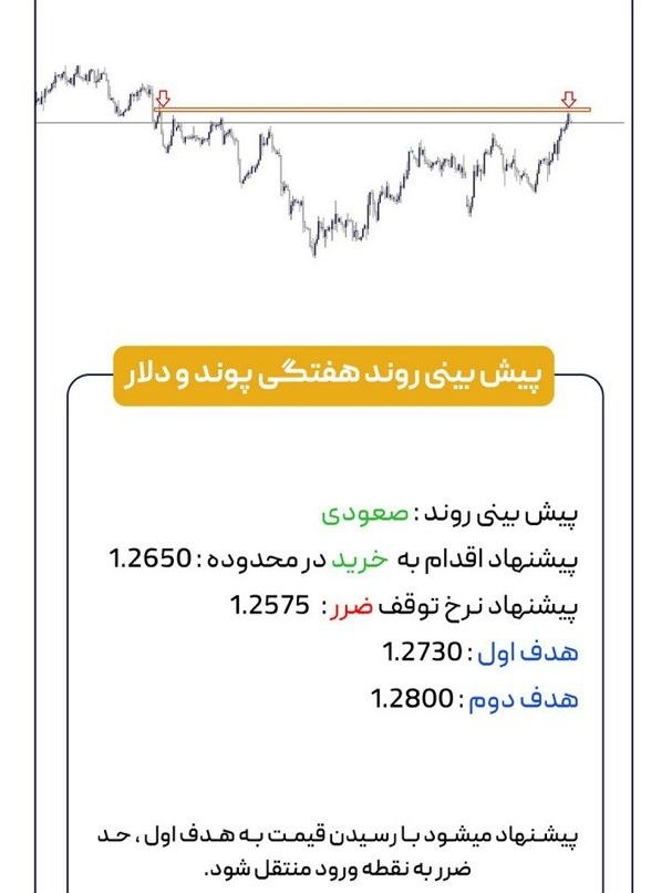 «پیش بینی روند هفتگی پوندو دلار» — تصویر پیوست