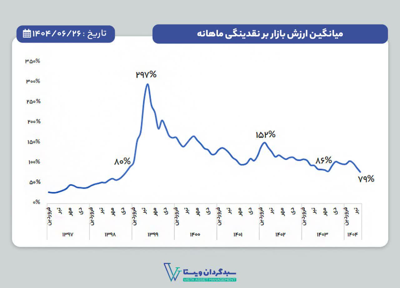 «نسبت ارزش بازار به نقدینگی» — تصویر پیوست