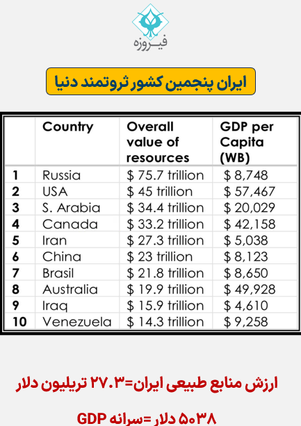 «یک دنیا حرف ارزش منابع طبیعی ایران=27.3 تریلیون دلار» — تصویر پیوست