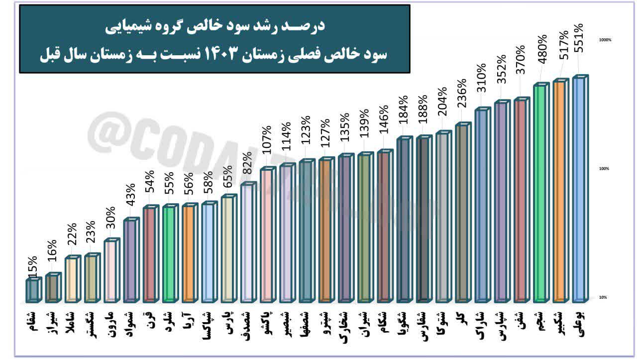 «رشد سود خالص زمستانی در گروه شیمیایی» — تصویر پیوست