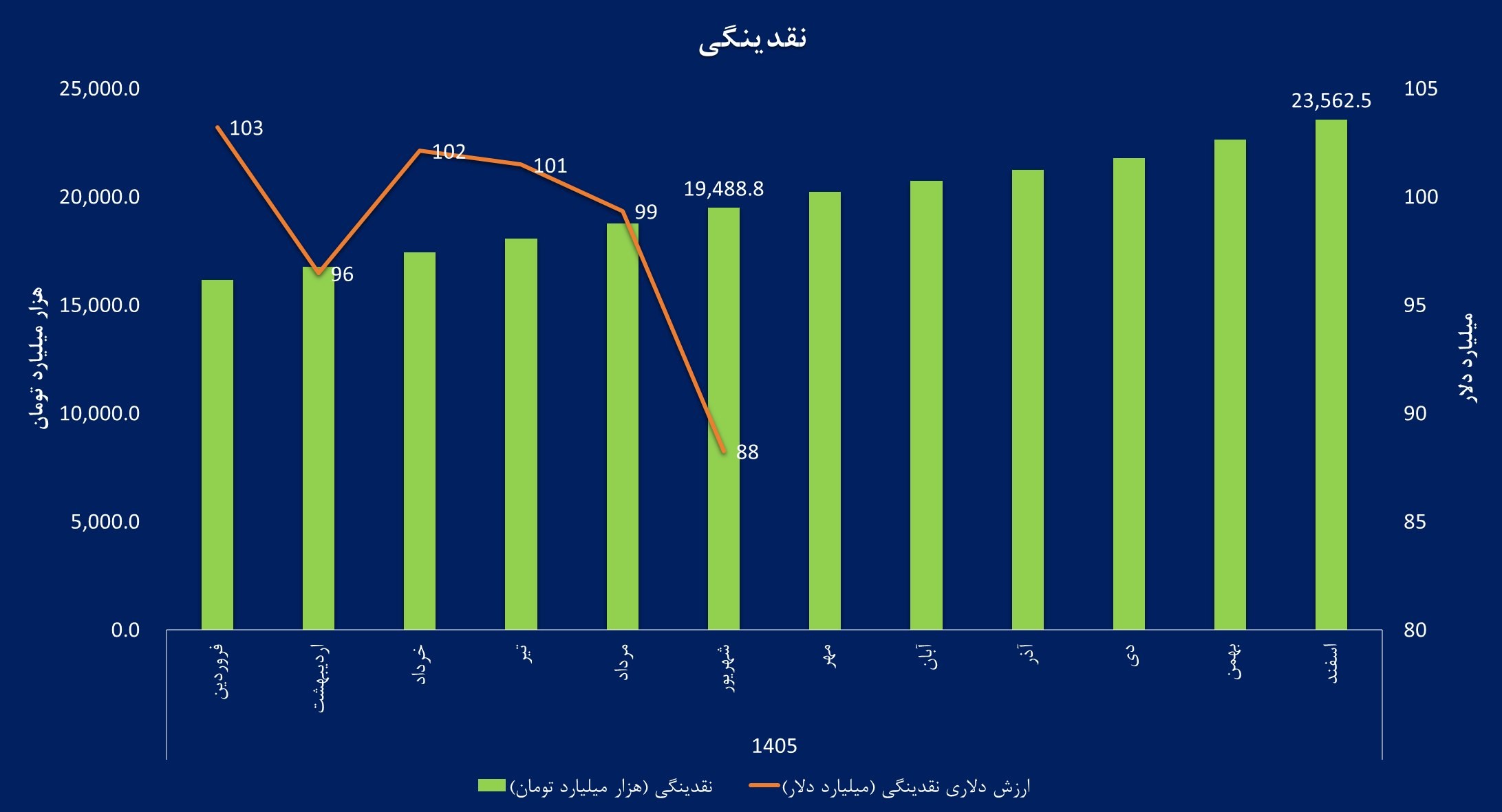 «وضعیت برآوردی نقدینگی کشور» — تصویر پیوست