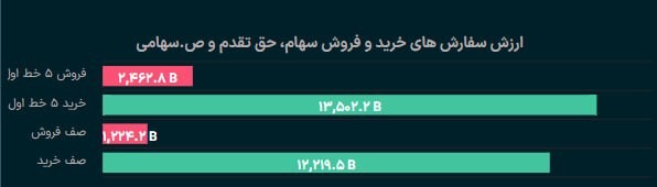 «13 همت تقاضا و 2.5 همت عرضه در پیش گشایش امروز بازار بورس و فرابورس» — تصویر پیوست