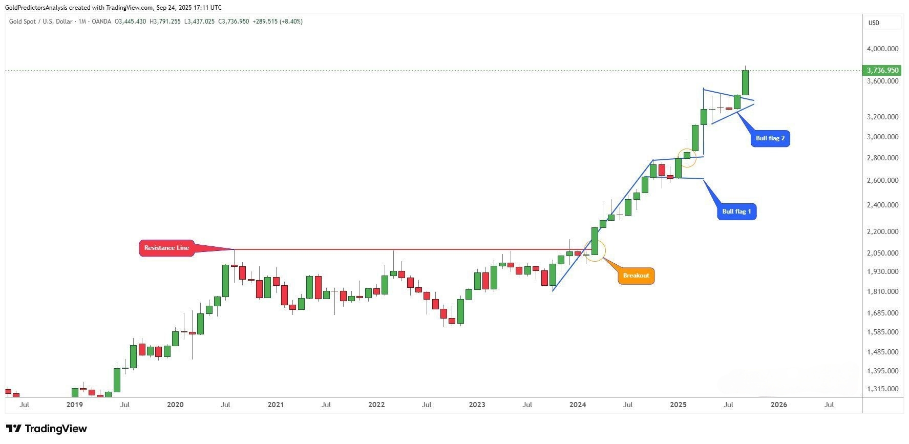«طلا در حال تشکیل دو پرچم صعودی (Bull Flag) پشت سر هم است.» — تصویر پیوست