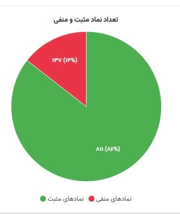 «امروزم که ۸۶ درصد نمادها مثبت بودن!» — تصویر پیوست