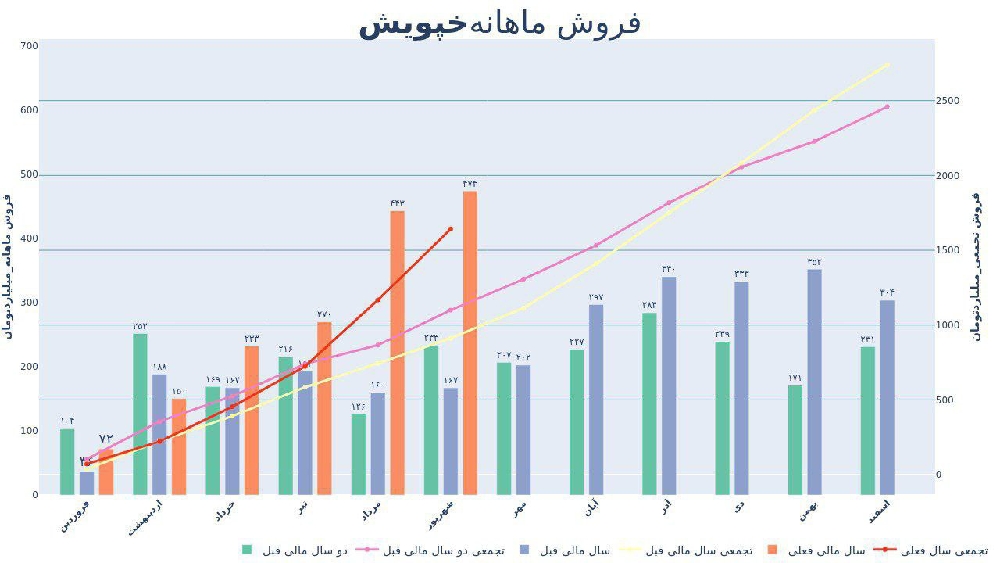 «خپویش افزایش ۶۷ درصدی در درآمد فروش داخلی سنسورهای موتور، نسبت به میانگین ۳ ماه گذشته را…» — تصویر پیوست