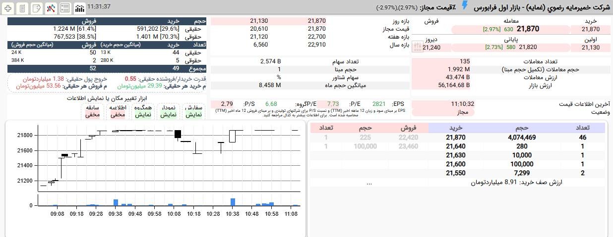 «غمایه در حالی مجددا به صف خرید رسیده که در دقایق ابتدایی با حمایت 70 درصدی حقوقی ها از…» — تصویر پیوست