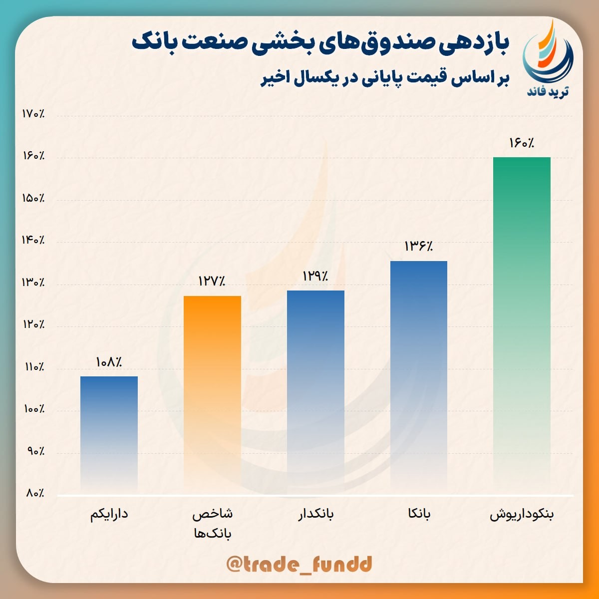 «بنکوداریوش؛ یک سال متفاوت برای سرمایه‌گذاری روی بانک‌ها» — تصویر پیوست