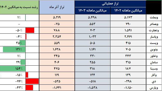 «مقایسه تراز عملیاتی آذرماه ماه بانک ها نسبت به میانگین 1403 ،» — تصویر پیوست