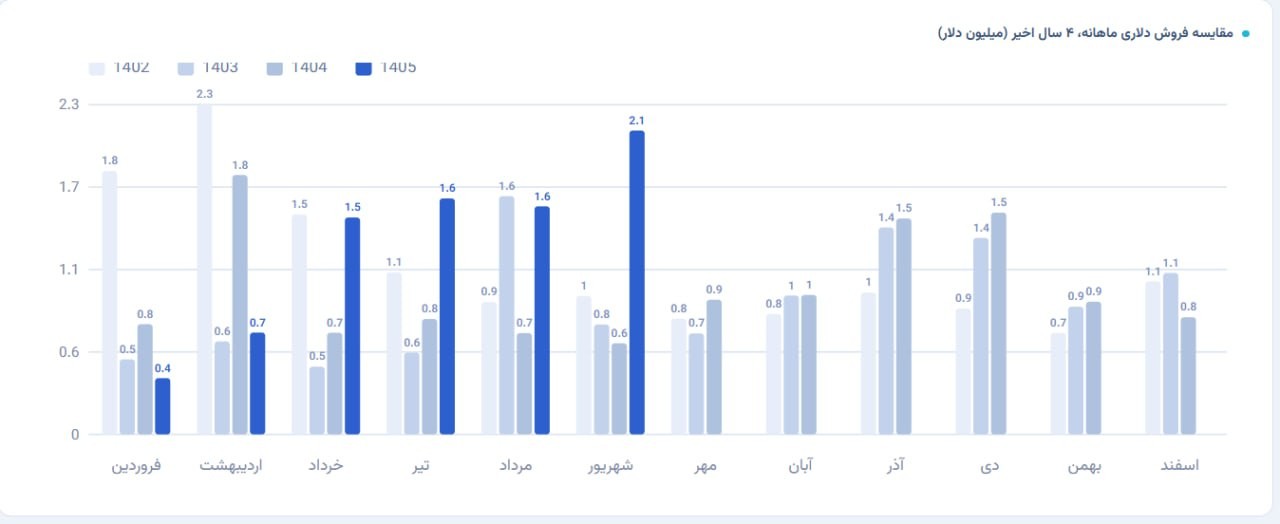 «🏻 بررسی گزارش ماهانه نماد بورس شهریور1405» — تصویر پیوست