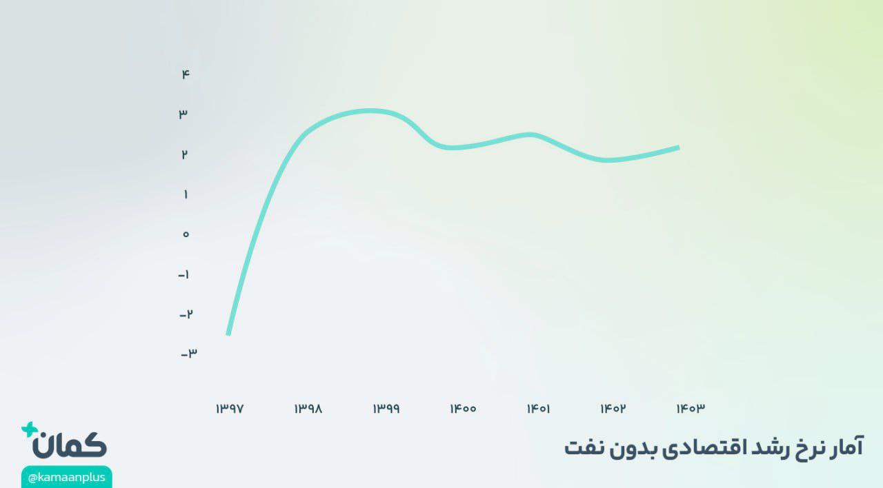 «آمار نرخ رشد اقتصادی بدون نفت» — تصویر پیوست