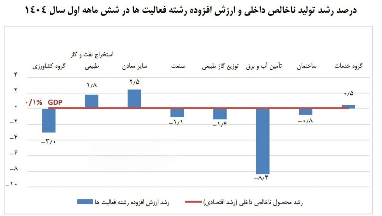 «رشد اقتصادی ایران در نیمه نخست سال ۱۴۰۴ تنها ۰.۱ درصد با نفت و ۰.۵- درصد بدون نفت بوده…» — تصویر پیوست