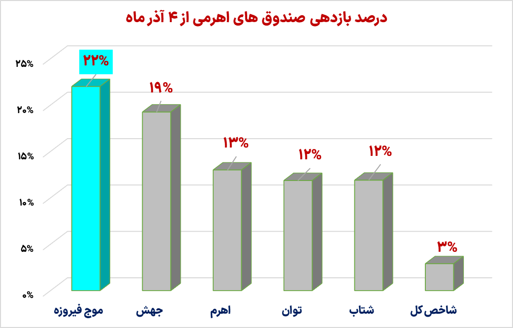 «عملکرد خوب موج در اهرمی ها !» — تصویر پیوست