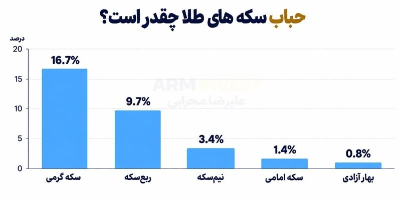 «بیشترین حباب رو سکه‌های گرمی دارن و نمیصرفه برای سرمایه‌گذاری سراغشون برید» — تصویر پیوست