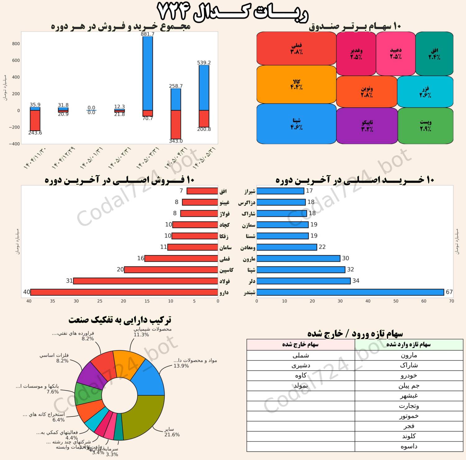«صورت وضعیت صندوق سرمایه گذاری» — تصویر پیوست درباره‌ی آگاس