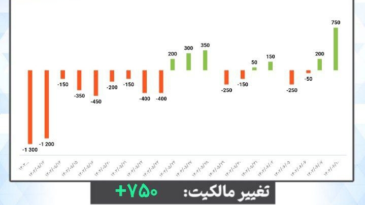 «برآیند ورود و خرج چند روز اخیر» — تصویر پیوست