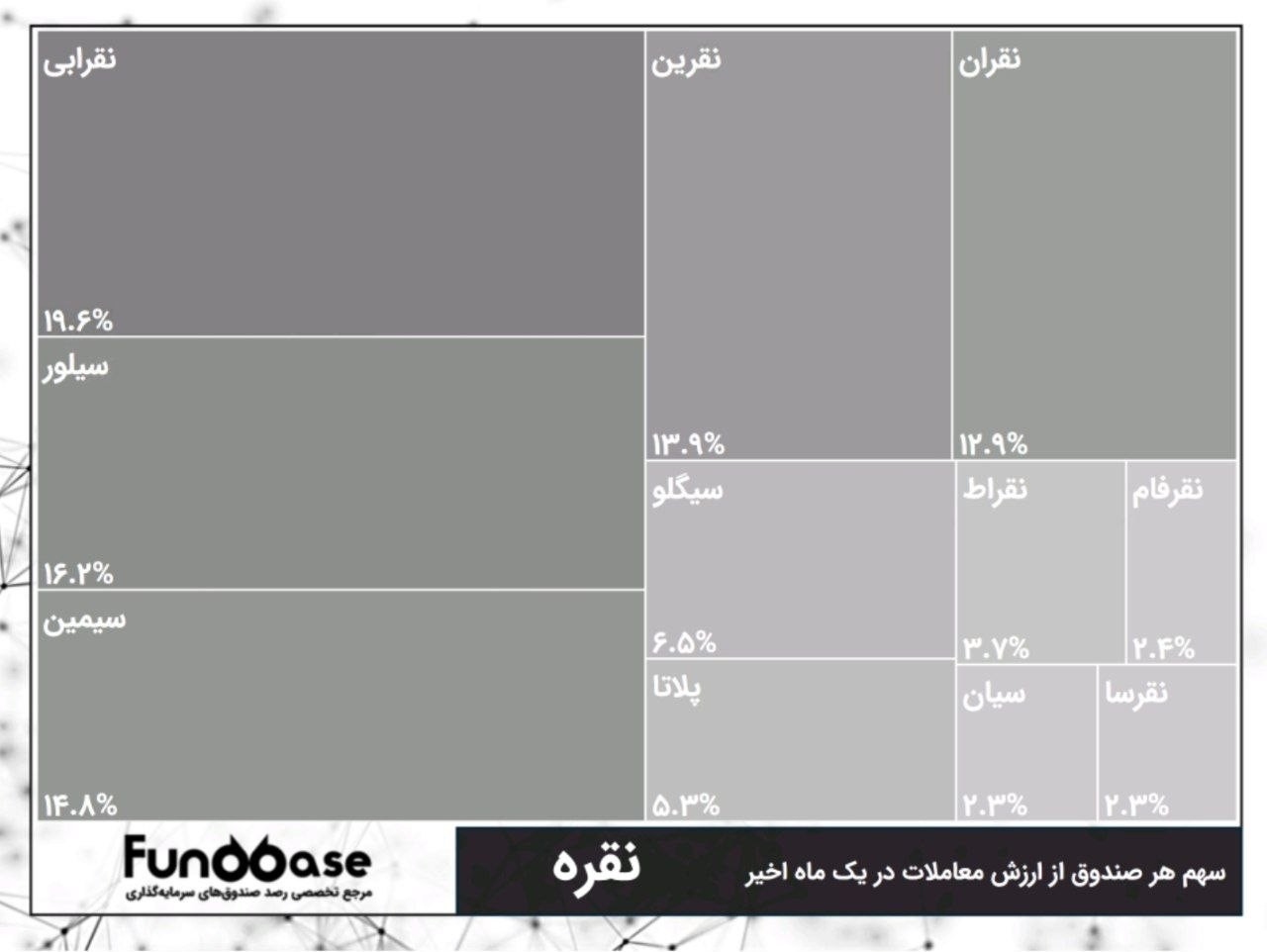 «نقرابی همچنان در جایگاه اول» — تصویر پیوست